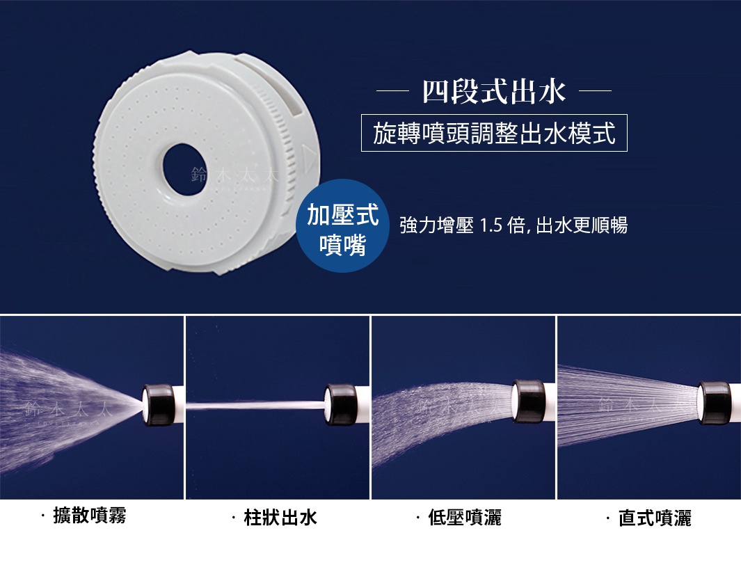 白色塑膠製的四段式出水噴頭，可旋轉調整噴灑模式，下方四個獨立圖示分別展示了扇形噴霧、柱狀出水、低壓噴灑和直式噴灑四種噴灑狀態。