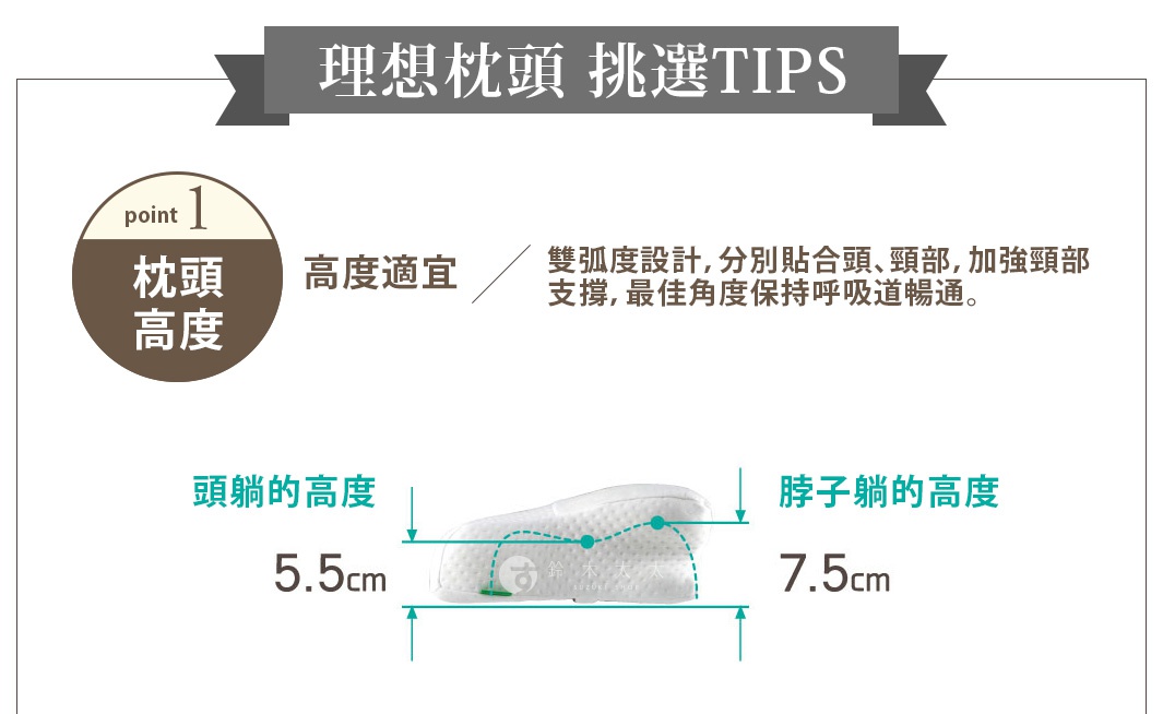 AS 快眠止鼾枕，白色，布面材質，採用雙弧度設計，標示頭部高度為 5.5 公分，頸部高度為 7.5 公分，強調能貼合頭頸部並加強支撐。