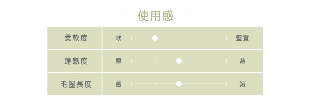 淺綠色背景的 hartwell poppet 今治森林動物刺繡浴巾使用感量表，標題為使用感，列出柔軟度、蓬鬆度與毛圈長度三個指標，並透過滑桿標記各項目的相對特性，包含軟與堅實、厚與薄、長與短的對比程度。