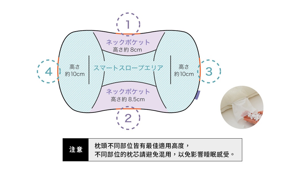 良夢調節枕的平面示意圖，枕頭呈現沙漏狀，中央為淺藍色斜線區域「智慧斜坡區域」，兩側為紫色區域「頸部口袋」，標示有不同高度。右側圓形圖顯示枕頭填充物為白色細小顆粒。