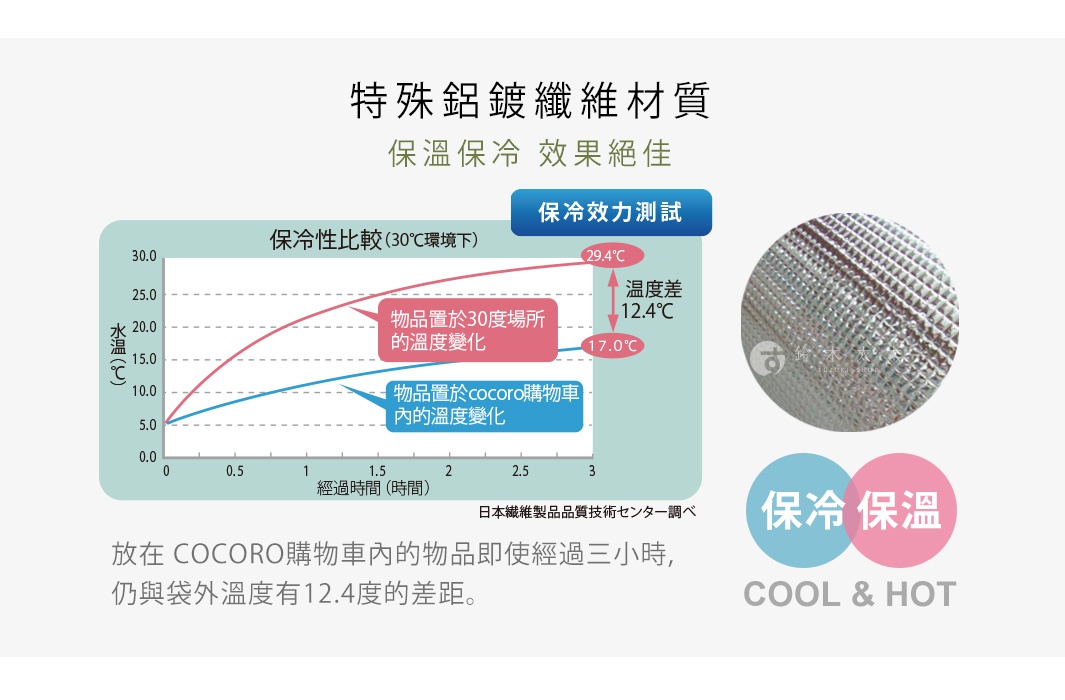 特殊鋁鍛織維材質，保溫保冷效果絕佳，圖表顯示於30°C環境下，物品置於購物車內經過三小時，溫度變化為17.0°C，與置於30°處的29.4°C相比，溫差達12.4°C。