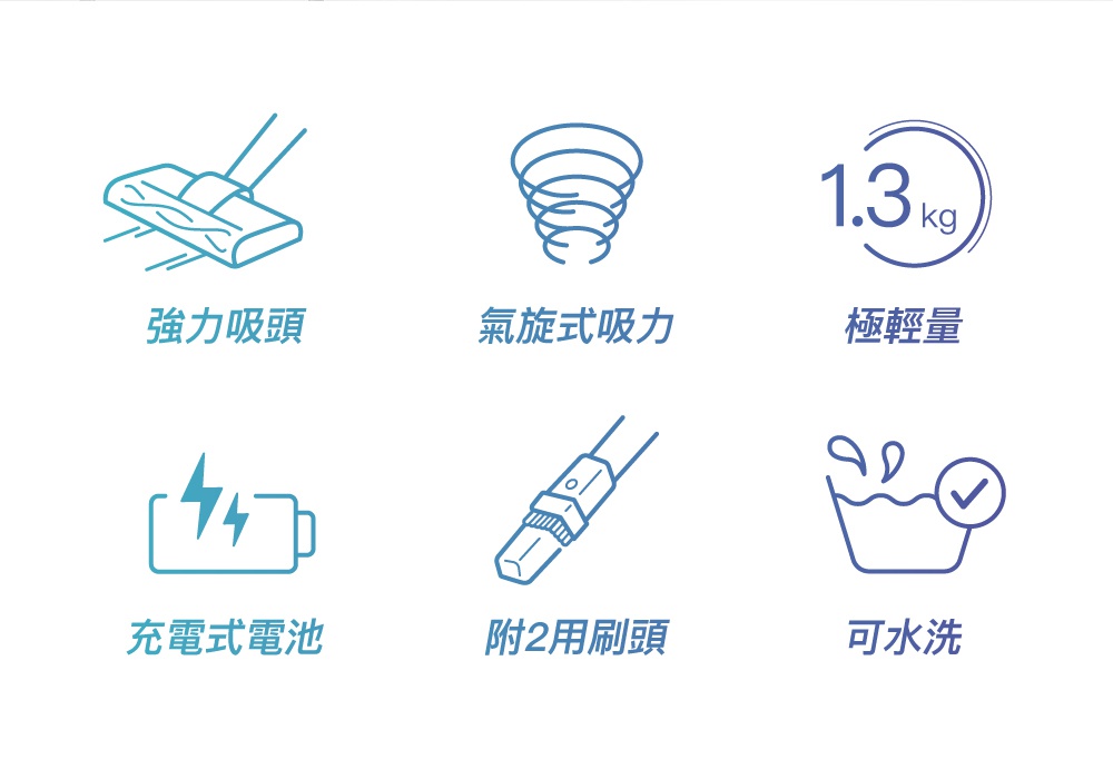 六個藍色線條圖示，分別代表強勁吸力、氣旋式吸力、1.3公斤極輕量、充電式電池、附2用刷頭、可水洗。
