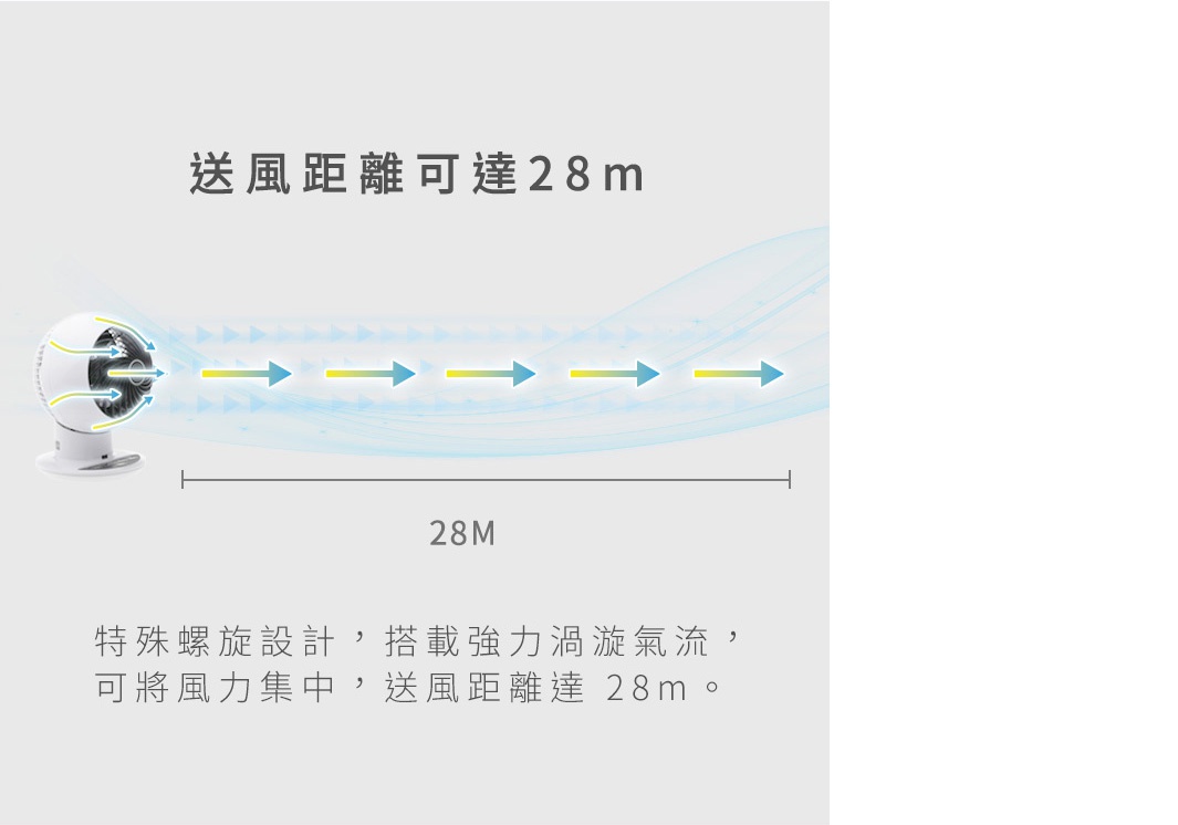 白色圓形空氣循環扇，風扇葉片與出風口有藍色光暈，顯示風力可達28公尺遠，有黃色箭頭標示風向與距離。