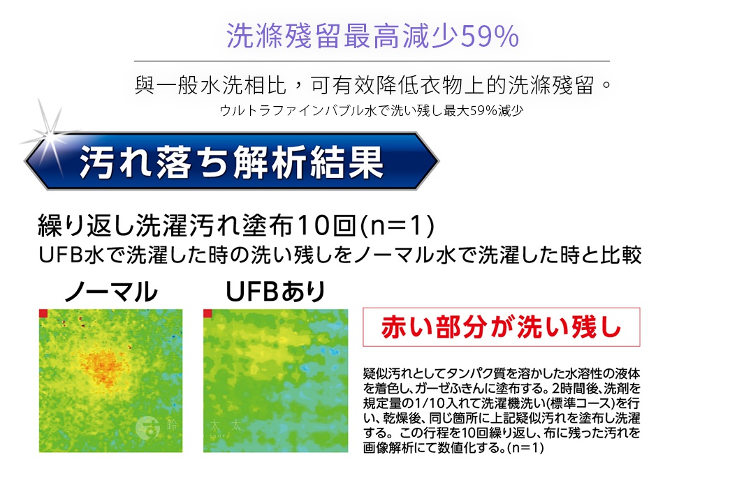 圖片文字：洗滌殘留最高減少59%，與一般水洗相比，可有效降低衣物上的洗滌殘留。汙漬解析結果，顯示十次反覆洗滌測試中，使用超微氣泡水（UFB）的對照組相較於一般自來水，衣物上的紅色殘留汙漬明顯減少。測試方法為將蛋白質汙漬塗抹於紗布上，重複洗滌程序十次後進行圖像分析。
