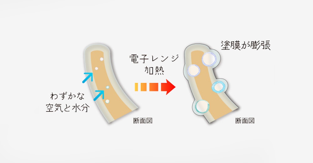 楓木圓筷剖面圖，顯示加熱前後的變化。加熱前，筷子內部有少量空氣和水分；加熱後，水分蒸發導致塗膜膨脹。