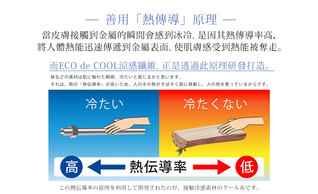 善用「熱傳導」原理

當皮膚接觸到金屬的瞬間會感到冰冷，
是因其熱傳導率高，將人體熱能迅速傳遞到金屬表面，使肌膚感受到熱能被奪走。
            而ECO de COOL涼感纖維
             正是透過此原理研發打造。
