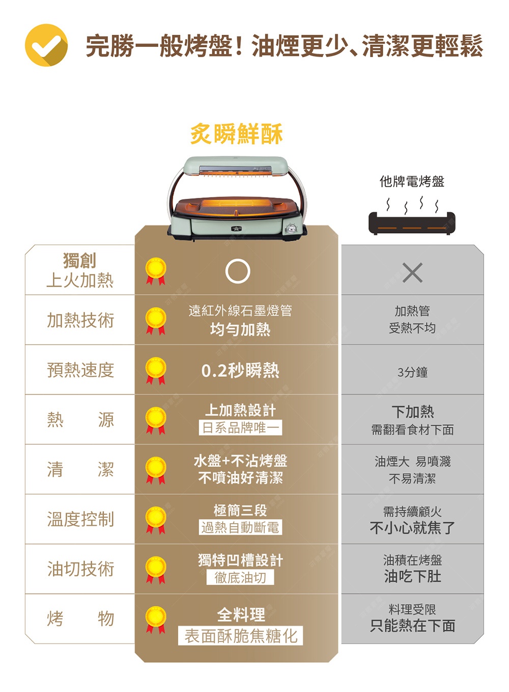 圖片文字：完勝一般烤盤，油煙更少、清潔更輕鬆。炙瞬鮮酥，上方展示產品與他牌烤盤比較表。獨創上火加熱對比加熱管受熱不均。加熱技術為遠紅外線石墨燈管均勻加熱對比3分鐘。預熱速度0.2秒瞬熱對比3分鐘。熱源為上加熱設計日系品牌唯一對比下加熱需翻看食材。清潔為水盤加不沾烤盤不噴油好清潔對比油煙大易噴濺不易清潔。溫度控制為極簡三段過熱自動斷電對比需持續顧火不小心就焦了。油切技術為獨特凹槽設計徹底油切對比油積