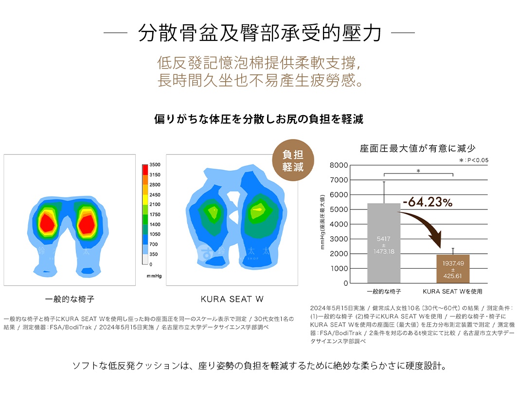 分散骨盆及臀部承受的壓力

低反發記憶泡棉提供柔軟支撐，
長時間久坐也不易產生疲勞感。

ソフトな低反発クッションは、座り姿勢の負担を軽減するために絶妙な柔らかさに硬度設計。
