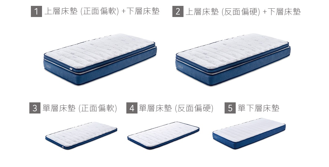 展示專業工藝獨立筒雙層美容床墊，包含兩款雙人床墊組合（一層偏軟+下層、一層偏硬+下層），以及三款單層床墊（正面偏軟、反面偏硬、單下層）。床墊為藍色與白色布料，具有條紋紋理。