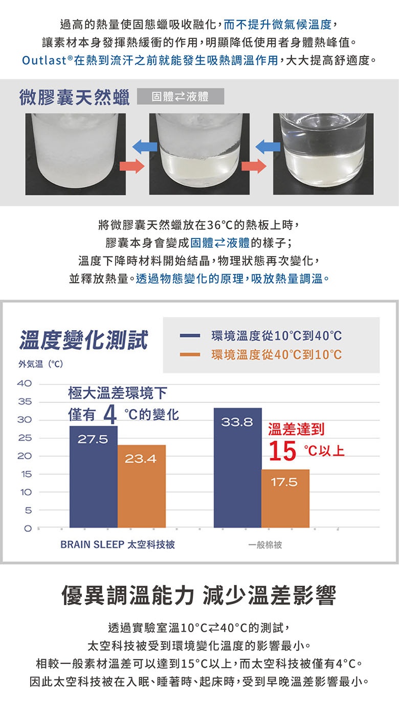 太空科技調溫被-單人被，展示微膠囊的固態與液態變化，以及與一般棉被的溫度變化測試數據圖表，說明其優異的調溫能力。
