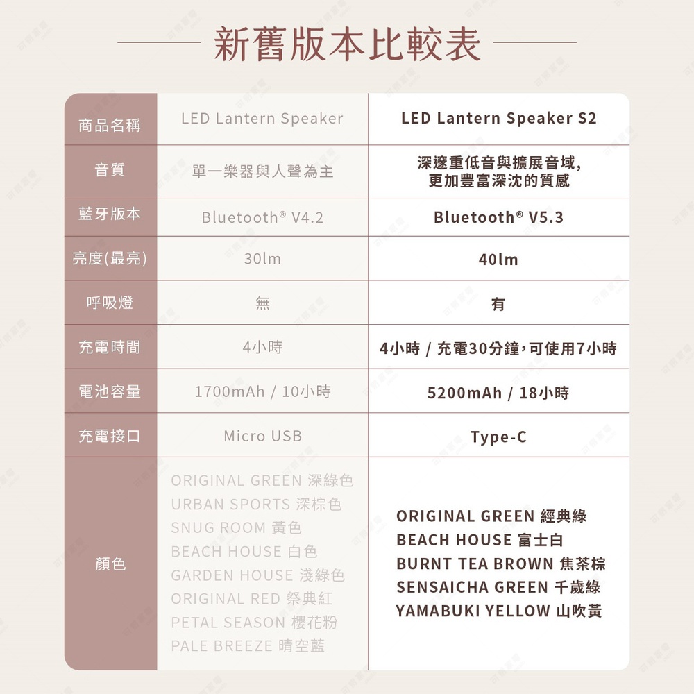 LED Lantern Speaker S2 煤油燈藍牙音響，提供經典綠、富士白、焦茶棕、千歲綠、山吹黃等五種顏色選擇，具備藍牙 V5.3 連線、40lm 亮度，並支援 Type-C 充電。