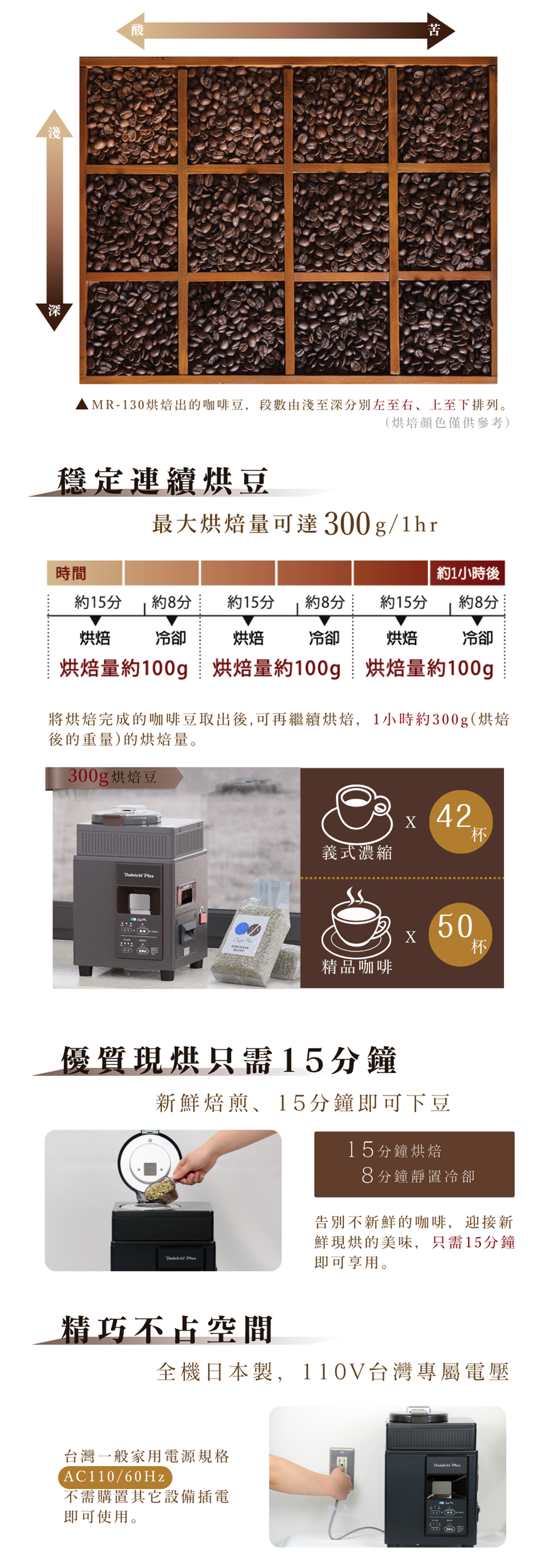 圖片文字：MR-130烘焙出的咖啡豆，段數由淺至深分別左至右，上至下排列。穩定連續烘焙，最大烘焙量可達300克每小時。烘焙時間約15分，冷卻約8分，重複三次約一小時可完成300克烘焙量，約可製作42杯義式濃縮或50杯精品咖啡。優質現烘只需15分鐘即可下豆，8分鐘靜置冷卻。全機日本製造，適用台灣110V電壓，插電即可使用。