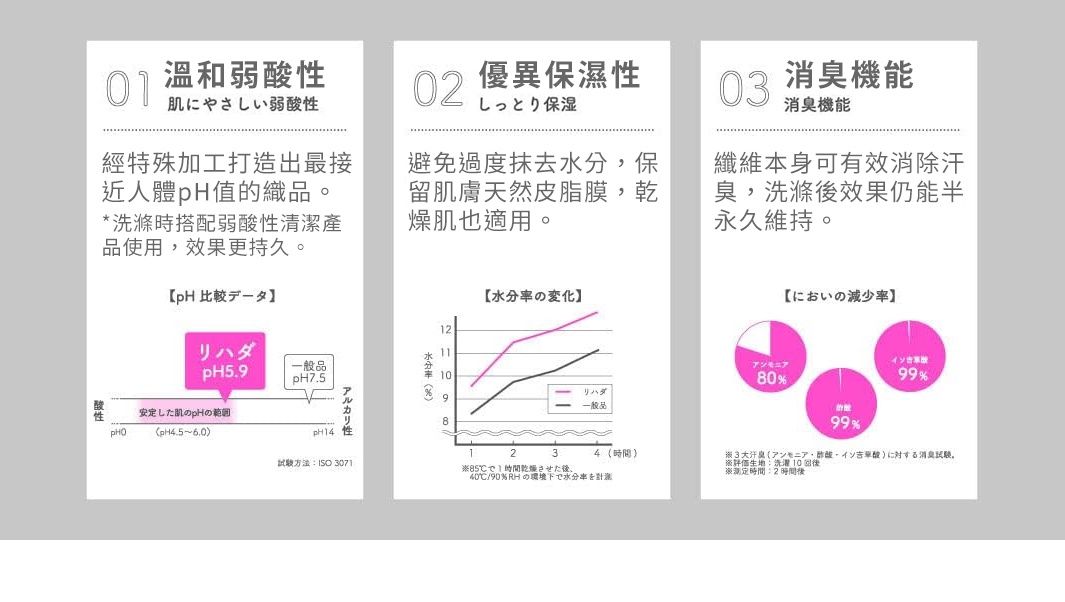 溫和弱酸性
經特殊加工打造出最接近人體pH值的織品。
*洗滌時搭配弱酸性清潔產品使用，效果更持久。


優異保濕性
避免過度抹去水分，保留肌膚天然皮脂膜，乾燥肌也適用。


消臭機能
纖維本身可有效消除汗臭，洗滌後效果仍能半永久維持。
