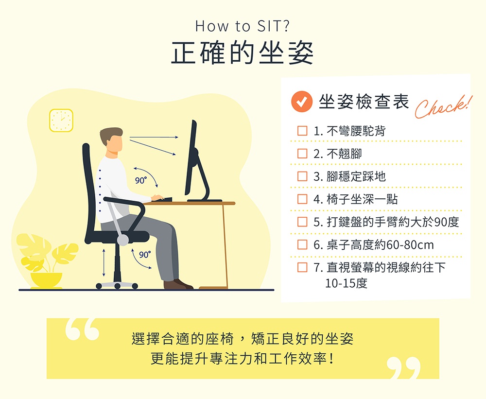 圖片文字：How to SIT?正確的坐姿 坐姿檢查表 Check! 1.不彎腰駝背 2.不翹腳 3.腳穩定踩地 4.椅子坐深一點 5.打鍵盤的手臂約大於90度 6.桌子高度約60-80cm 7.直視螢幕的視線約往下10-15度 選擇合適的座椅，矯正良好的坐姿更能提升專注力和工作效率！
