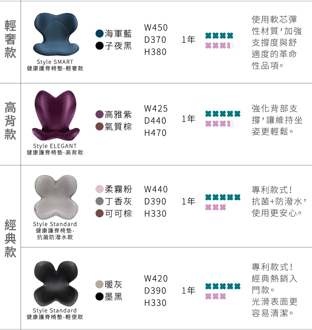 Dr. Chair Plus 舒適立腰調整椅(加高款)有四種款式：輕奢款海軍藍、高背款高雅紫、經典款柔霧粉、經典款暖灰。