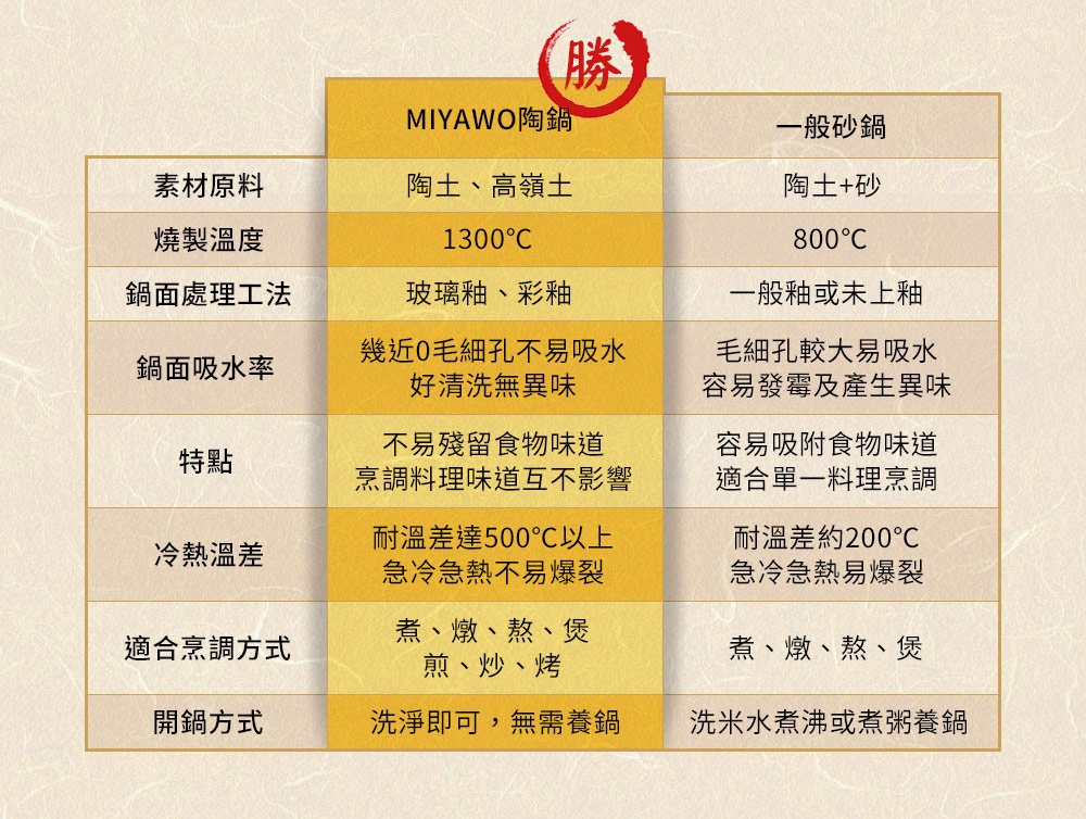 MIYAWO陶鍋與一般砂鍋的比較表，顯示陶土、高嶺土材質，1300°C燒製溫度，玻璃釉、彩釉處理，近乎零毛孔不吸水的特性，耐溫差500°C以上，適合燉、煮、燜、煲、煎、炒等烹調方式，以及洗淨即可無需養鍋的特點。