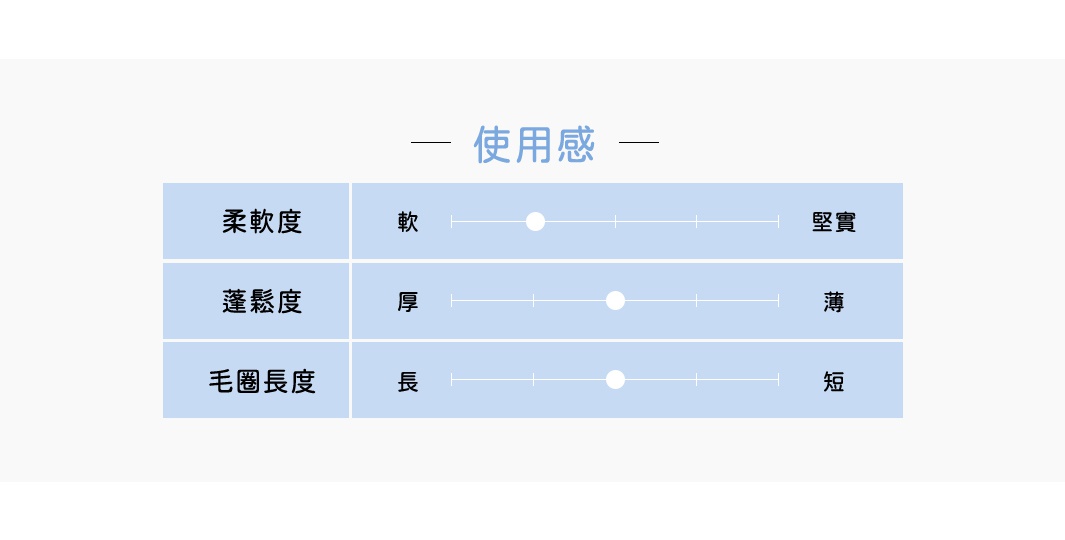淺藍色背景上，表格標示「柔軟度」、「蓬鬆度」、「毛圈長度」，並以滑桿顯示各項特徵的程度，從左至右分別代表「軟」、「厚」、「長」。