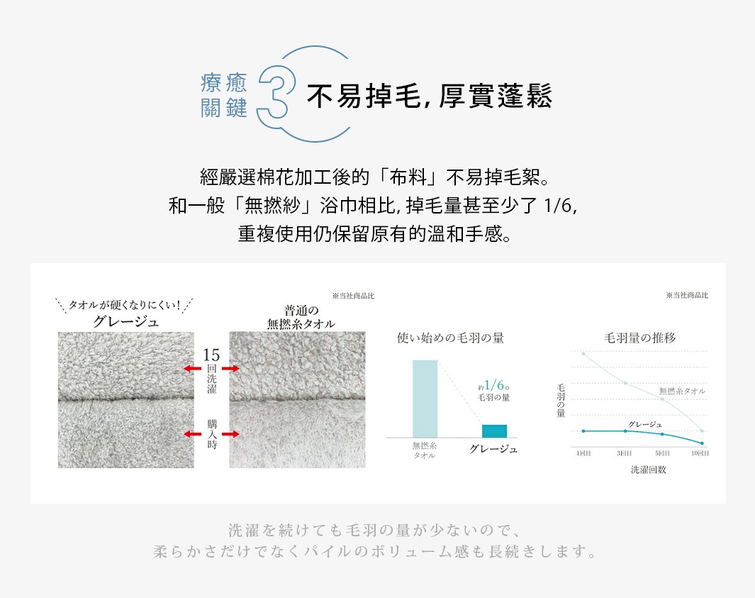 GREIGE今治混色柔棉浴巾，展示了產品經過15次洗滌前後的質地對比，以及與普通無撚絲毛巾的毛羽量比較圖。