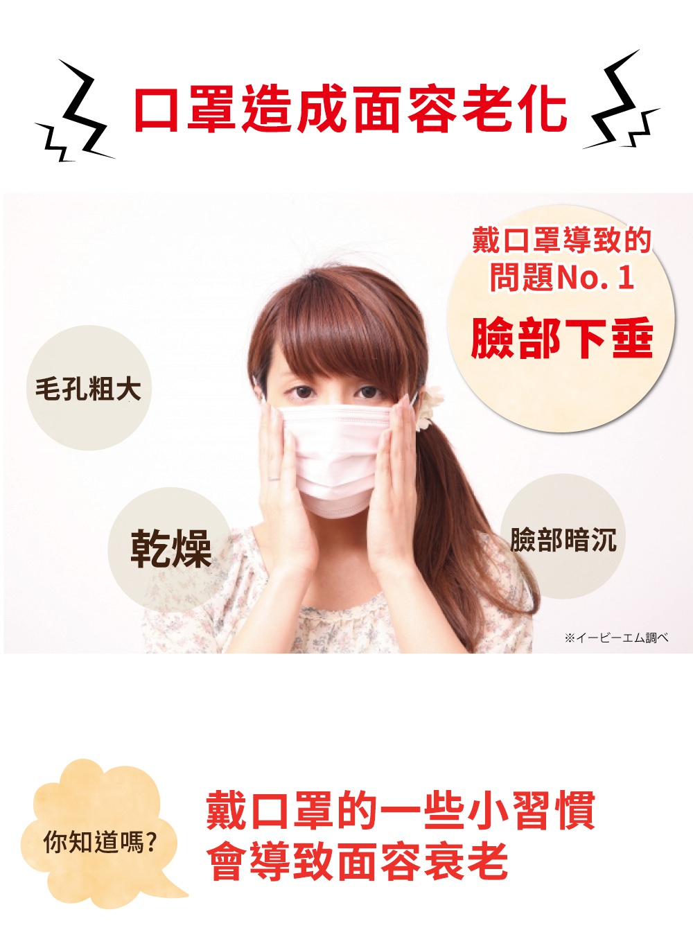 女性戴著粉色口罩，雙手扶著臉頰，背景有「臉部下垂」、「毛孔粗大」、「乾燥」、「臉部暗沉」等字樣。