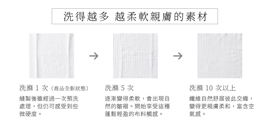 洗得越多 越柔軟親膚的素材

洗滌 1 次
（商品全新狀態）
縫製後雖經過一次預洗處理，但仍可感受到些微硬度。

洗滌 5 次
逐漸變得柔軟，會出現自然的皺褶。開始享受這種蓬鬆輕盈的布料觸感。

洗滌 10 次以上
纖維自然舒展彼此交織，變得更親膚柔和，富含空氣感。
