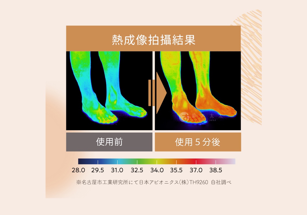 熱成像顯示穿著睡眠專用保暖腳踝室內拖鞋前後的腳部溫度變化。左圖為使用前，腳部呈現藍綠色；右圖為使用五分鐘後，腳部呈現橘紅色，顯示溫度升高。下方有溫度計顯示範圍從 28.0 到 38.5 度。