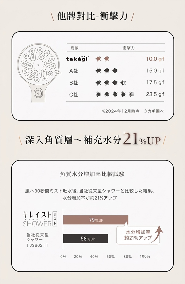 圖片文字：他牌對比衝擊力，takagi為10.0gf，A社15.0gf，B社17.5gf，C社23.5gf。深入角質層補充水分21%UP，角質水分增加率比較試驗，肌膚經30秒霧狀噴灑後，與本公司傳統型蓮蓬頭相比，水分增加率提升約21%，圖表顯示KIREIST SHOWER為79%UP，本公司傳統型蓮蓬頭JSB021為58%UP。