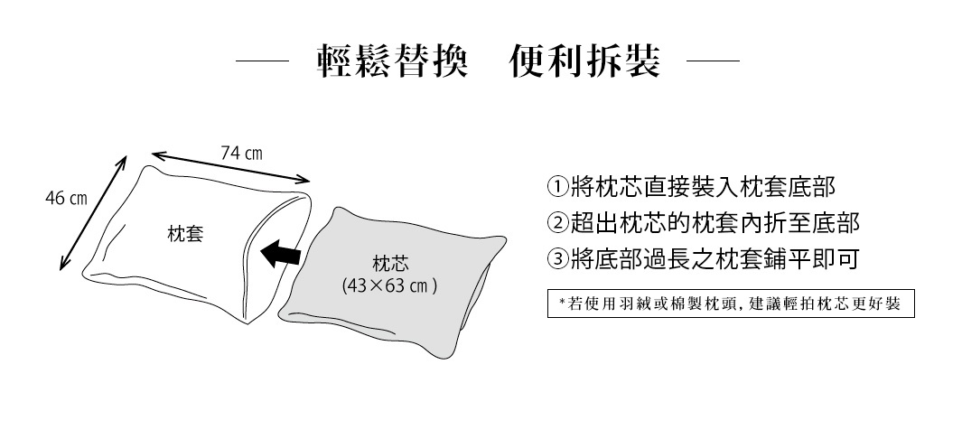        輕鬆替換   便利拆裝

       ①將枕芯直接裝入枕套底部
       ②超出枕芯的枕套內折至底部
       ③將底部過長之枕套鋪平即可

*若使用羽絨或棉製枕頭，建議輕拍枕芯更好裝
