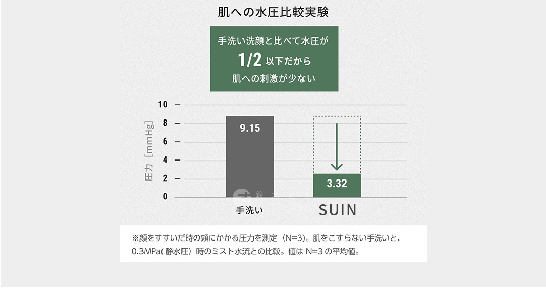 肌膚水壓比較實驗：SUIN蓮蓬頭水壓僅為手洗的1/2以下，對肌膚刺激少。