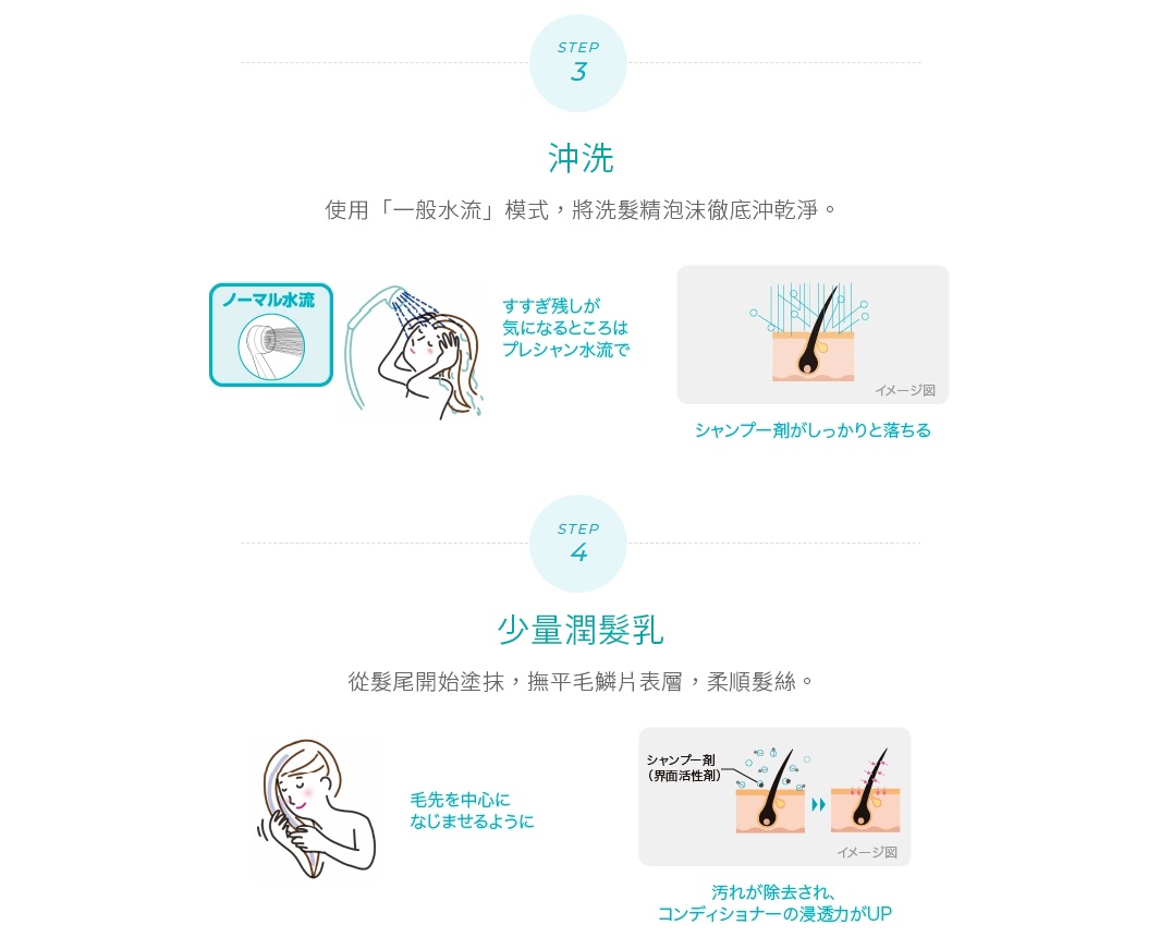          少量潤髮乳
從髮尾開始塗抹，撫平毛鱗片表層，柔順髮絲。

                  沖洗
使用「一般水流」模式，
將洗髮精泡沫徹底沖乾淨。
