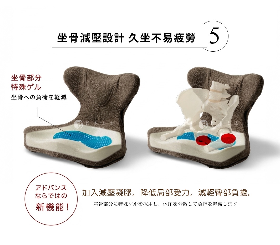圖片文字：坐骨減壓設計 久坐不易疲勞。坐骨部分採用特殊凝膠，有效減輕坐骨負荷。加入減壓凝膠，降低局部受力，減輕臀部負擔，透過坐骨部分的特殊凝膠設計分散體壓。圖片展示護腰座墊內部結構，並透過解剖模型示意凝膠如何支撐骨盆與減緩壓力。