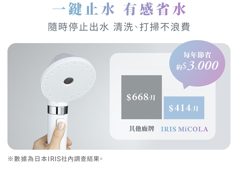 透過圖片中的文字，這款蓮蓬頭的標語是「一鍵止水，有感省水」，意指能隨時止水、清洗、打掃不浪費。圖片也呈現了一個簡易的省水效益比較圖，顯示使用 IRIS MICOLA 蓮蓬頭，一年可省約 3,000 元，相較於其他品牌每月 668 元，IRIS MICOLA 僅需 414 元。最後註明數據為日本 IRIS 社內調查結果。