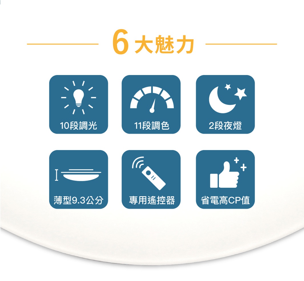 LED吸頂燈圖示，展示10段調光、11段調色、2段夜燈、薄型9.3公分、專用遙控器及省電高CP值六大特色。