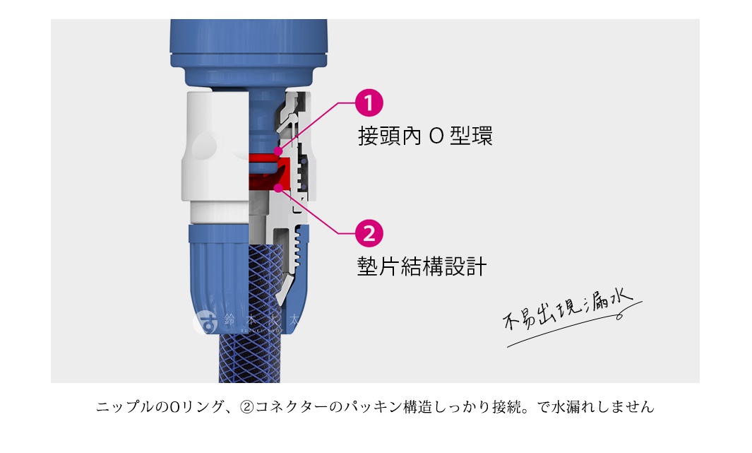 接頭內O型環與墊片結構設計，不易出現漏水
ニップルのOリング、②コネクターのパッキン構造しっかり接続。で水漏れしません
