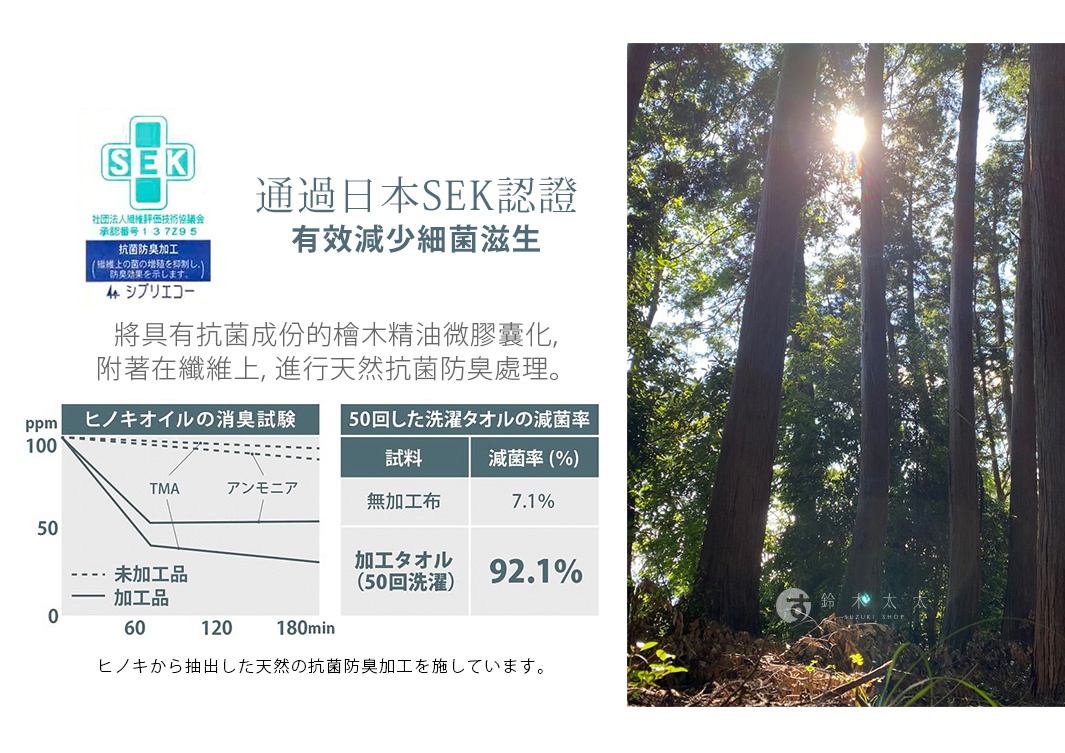 圖片文字：通過日本SEK認證 有效減少細菌滋生 抗菌防臭加工 (根據菌群的增殖抑制、 防臭效果を示す) 44 シブリエコ- 將具有抗菌成份的檜木精油微膠囊化, 附著在纖維上, 進行天然抗菌防臭處理. ヒノキオイルの消臭試験 50回した洗濯タオルの減菌率 ppm 100 TMA アンモニア 試料 減菌率 (%) 50 未加工品 - 加工品 100 無加工布 7.1% 0 60 120 180min