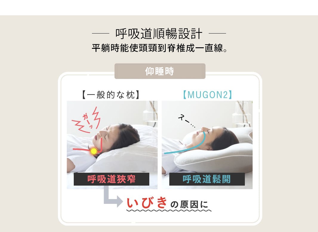 Nelture MUGON 暢快呼吸側睡止鼾枕二代，對比圖顯示一般枕頭導致呼吸道狹窄，MUGON2 枕頭則能使呼吸道暢開。枕頭為白色，採用側睡姿勢，強調頸部與脊椎對齊。