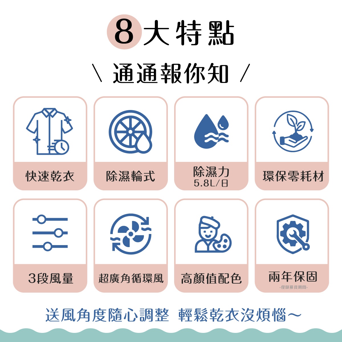 乾燥循環除濕機DDC-60的8大特點圖示，包含快速乾衣、除濕輪式、除濕力5.8L/日、環保零耗材、3段風量、超廣角循環風、高顏值配色、兩年保固，並配有「送風角度隨心調整 輕鬆乾衣沒煩惱」的標語。
