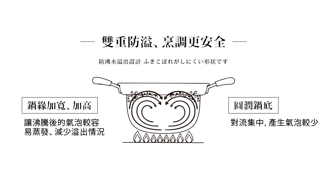 防溢汆燙鍋，鍋身為金屬材質，有雙把手，底部有圓潤鍋底設計，鍋緣有加寬加高，鍋內展示沸騰時水流對流與氣泡產生情況。