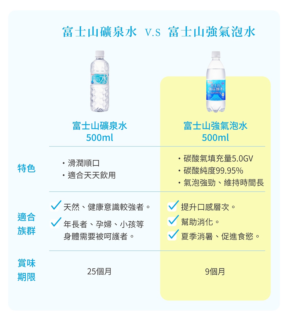 兩瓶500毫升的富士山礦泉水，左邊是無氣泡礦泉水，瓶身透明，標籤為藍色；右邊是富士山強氣泡水，瓶身透明，標籤為淺藍色，瓶蓋為白色，瓶身有氣泡圖案。