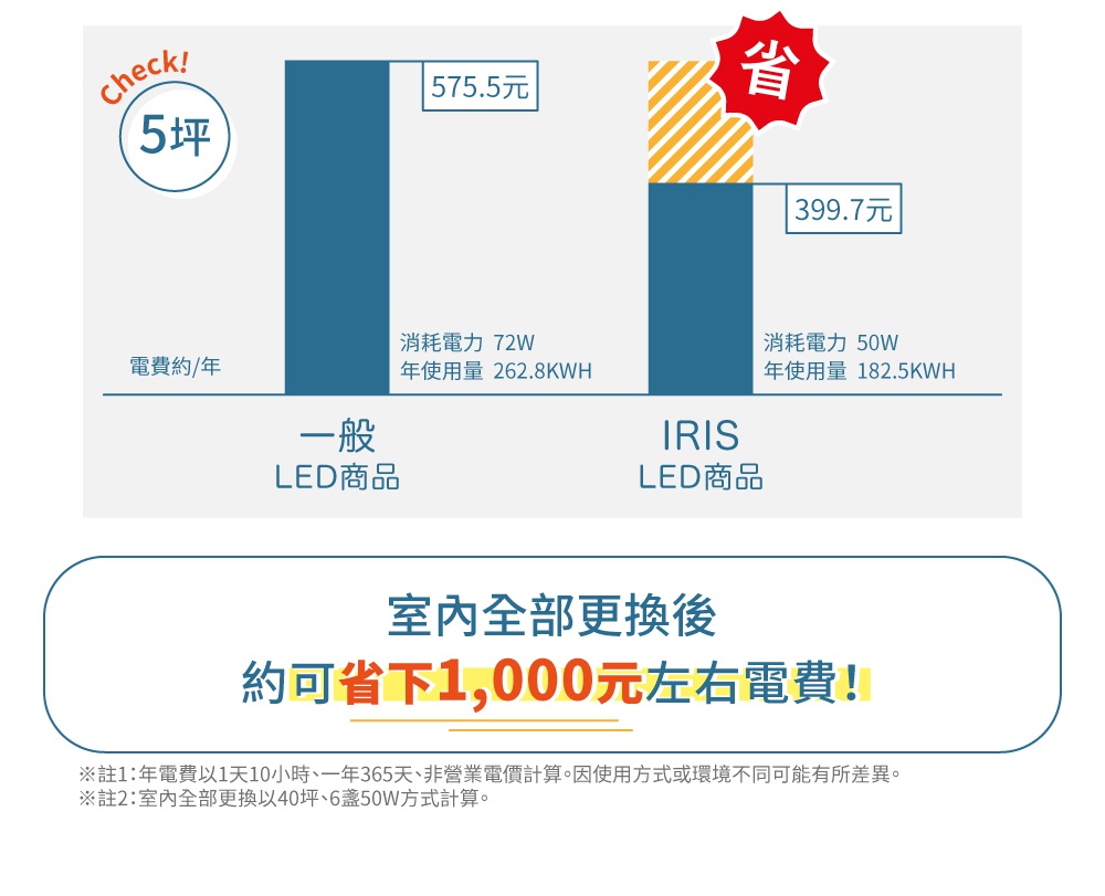比較圖表顯示了「一般 LED 商品」與「IRIS LED 商品」的年電費、耗電量與年使用量，其中 IRIS LED 商品的年電費為 399.7 元，耗電量 50W，年使用量 182.5KWH，並標示「省」字樣。