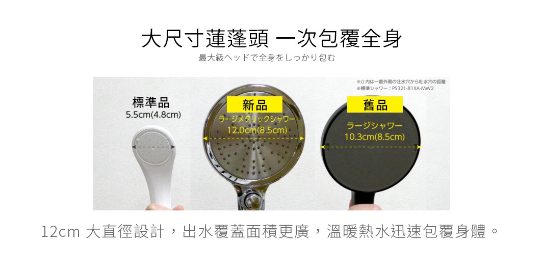 圖片文字：大尺寸蓮蓬頭一次包覆全身，最大級ヘッドで全身をしっかり包む。標準品5.5cm，新品12.0cm，舊品10.3cm。12cm大直徑設計，出水覆蓋面積更廣，溫暖熱水迅速包覆身體。