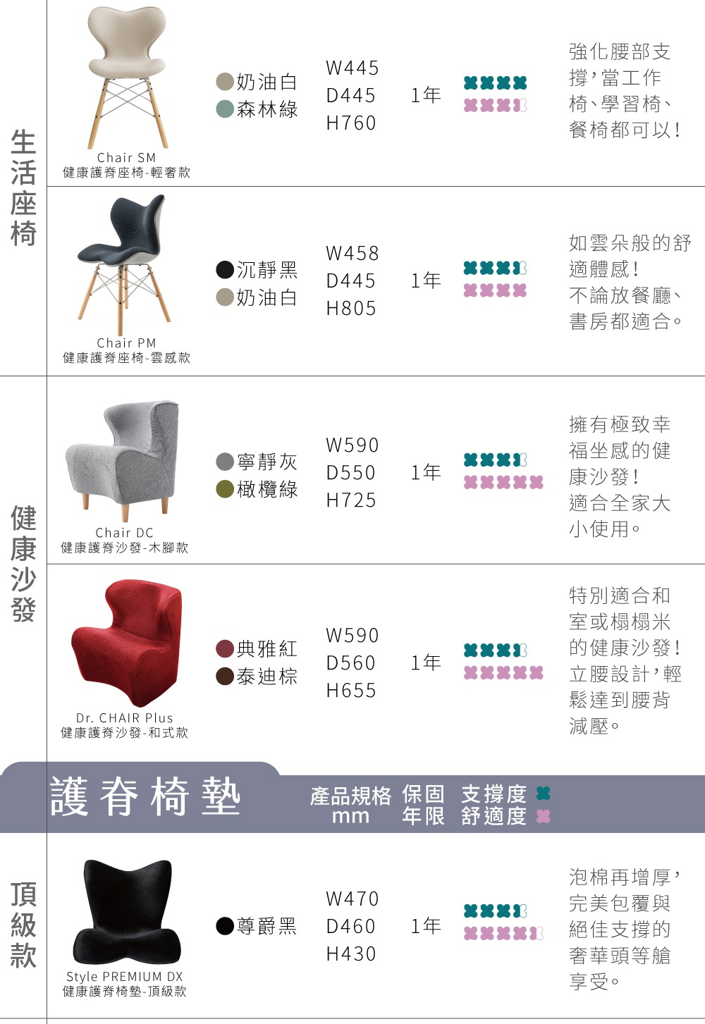 圖片文字： 奶油白 W445 D445 H760 強化腰部支撐，當工作椅、學習椅、餐椅都可以！ 沉靜黑 W458 D445 H805 如雲朵般的舒適體感！不論放餐廳、書房都適合。 寧靜灰 W590 D550 H725 擁有極致幸福感的健康沙發！適合全家大小使用。 典雅紅 W590 D560 H655 特別適合和室或榻榻米的健康沙發！立腰設計，輕鬆達到腰背減壓。 護脊椅墊 產品規格 保固 支撐度 舒