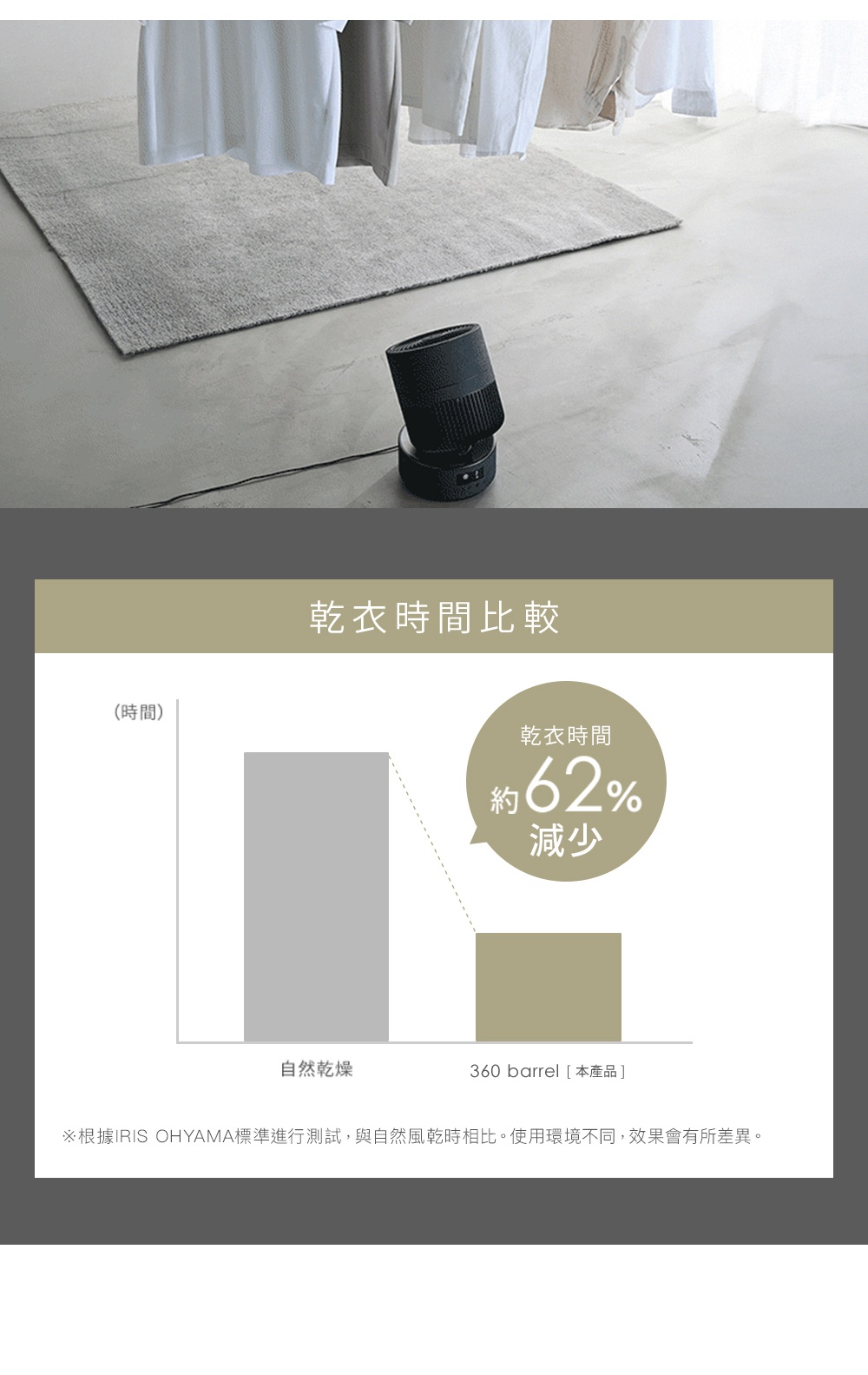 一張展示IRIS OHYAMA 360度美型空氣循環扇的宣傳圖，上方為循環扇對著懸掛衣物吹風的情境，下方為乾燥時間比較圖表，顯示使用該產品乾燥衣物可減少約62%的時間，對比自然乾燥的效率差異。