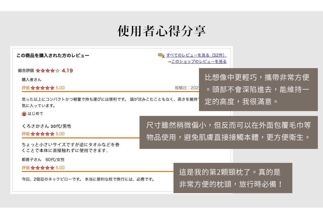 圖片文字：使用者心得分享，北村枕店 gymnast mini 多功能好眠豌豆靠枕綜合評價4.19顆星，評論內容包含產品輕巧好攜帶、頭部支撐度佳、尺寸小巧適合搭配毛巾使用以保持衛生，以及適合旅行時使用的好評回饋。