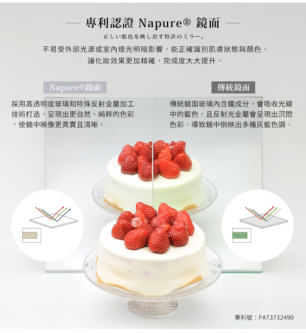 專利認證 Napure® 鏡面

正しい肌色を映し出す特許のミラー。

不易受外部光源或室內燈光明暗影響，能正確識別肌膚狀態與顏色，
讓化妝效果更加精確，完成度大大提升。

傳統鏡面
傳統鏡面玻璃內含鐵成分，會吸收光線中的藍色，且反射光金屬會呈現出沉悶色彩，導致鏡中倒映出多種灰藍色調。

             Napure®鏡面
採用高透明度玻璃和特殊反射金屬加工技術打造，呈現出更自然、純粹的色彩，使鏡中映像更真實且清晰。

專利號：PAT3732490
