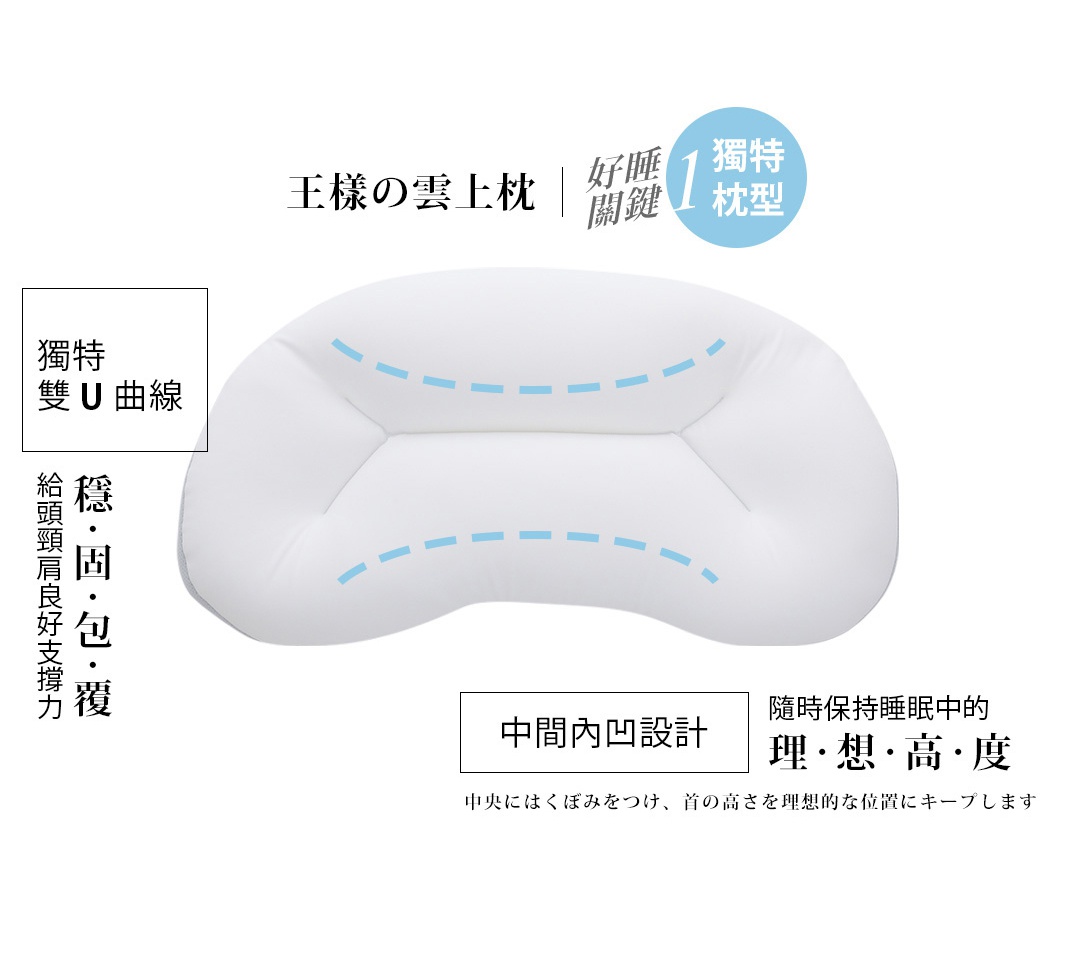 獨特枕型
王樣の雲上枕
好睡關鍵１
1.獨特雙U曲線
給頭頸肩良好支撐力
穩．固．包．覆
ラウンドカーブが首や肩にやさしくフィット
2.中間內凹設計
隨時保持睡眠中的
理．想．高．度
中央にはくぼみをつけ、首の高さを理想的な位置にキープします
