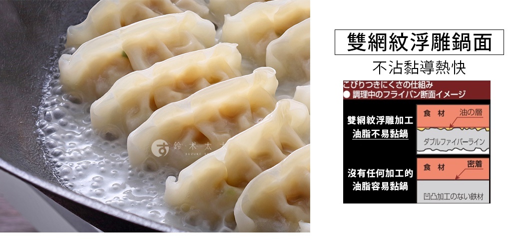 圖片文字：雙網紋浮雕鍋面，不沾黏導熱快。こびりつきにくさの仕組み（不沾黏原理），調理中的平底鍋斷面示意圖。雙網紋浮雕加工：食材與油脂層接觸，油脂不易黏鍋。沒有任何加工的：食材與凹凸加工的鐵材密著，油脂容易黏鍋。