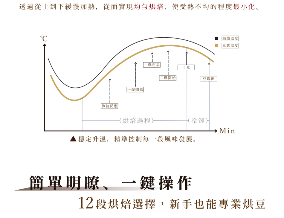 圖片文字：透過從上到下緩慢加熱，從而實現均勻烘焙，使受熱不均的程度最小化。圖表展示了烘焙過程的溫度曲線，包含鍋爐溫度與豆芯溫度，標註了梅納反應、一爆開始、一爆密集、二爆開始、下豆、豆取出的時間點以及冷卻階段。下方說明強調穩定升溫與精準控制風味發展，並提到產品具備簡單明瞭的一鍵操作與十二段烘焙選擇，即使是新手也能達到專業烘豆水準。