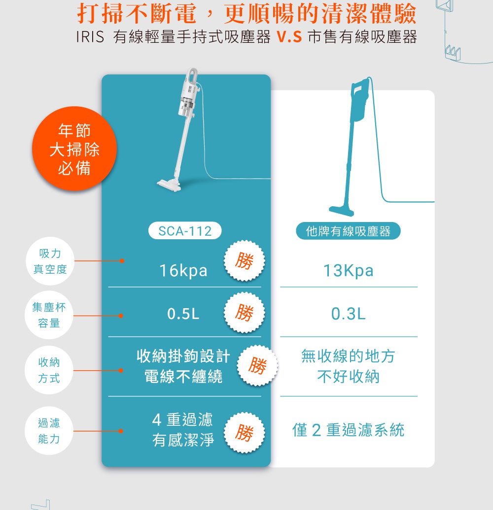 白色IRIS SCA-112 有線輕量手持吸塵器，配有地板吸頭，直立於藍色背景的比較圖表中。