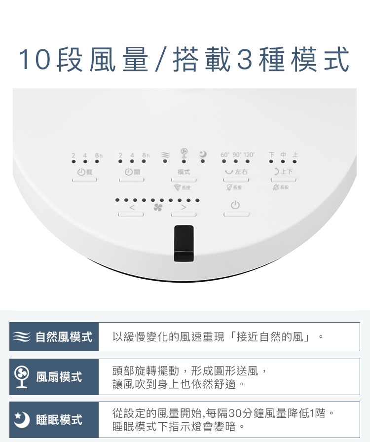 圖片文字：10段風量 搭載3種模式 自然風模式 以緩慢變化的風速重現接近自然的風 風扇模式 頭部旋轉擺動 形成圓形送風 讓風吹到身上也依然舒適 睡眠模式 從設定的風量開始 每隔30分鐘風量降低1階 睡眠模式下指示燈會變暗 圖片中間顯示風扇的觸控面板 包含定時開關 風量調整 模式選擇 左右擺動及上下擺動設定等功能按鍵與指示燈