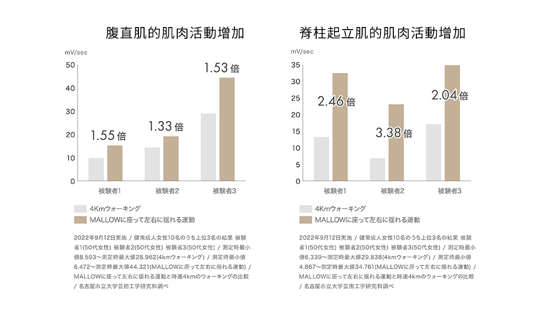 MALLOW 彈力平衡球產品圖片。此圖為兩組長條圖，分別比較「腹直肌」及「脊柱起立肌」的肌肉活動增加幅度，數據顯示使用 MALLOW 彈力平衡球進行左右擺動運動，能顯著增加肌肉活動。
